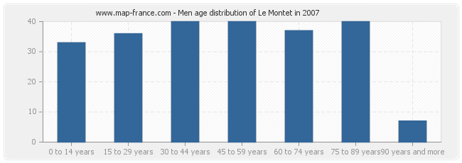 Men age distribution of Le Montet in 2007